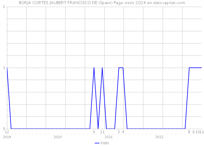 BORJA CORTES JAUBERT FRANCISCO DE (Spain) Page visits 2024 