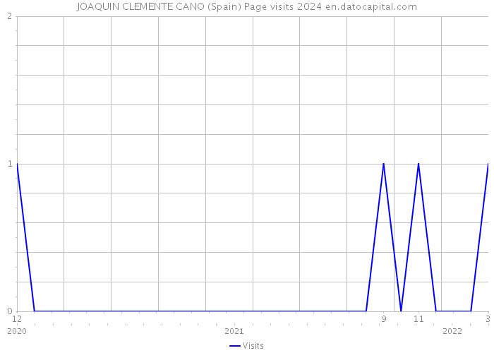 JOAQUIN CLEMENTE CANO (Spain) Page visits 2024 