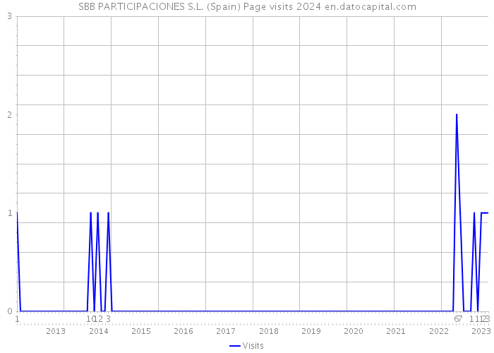 SBB PARTICIPACIONES S.L. (Spain) Page visits 2024 