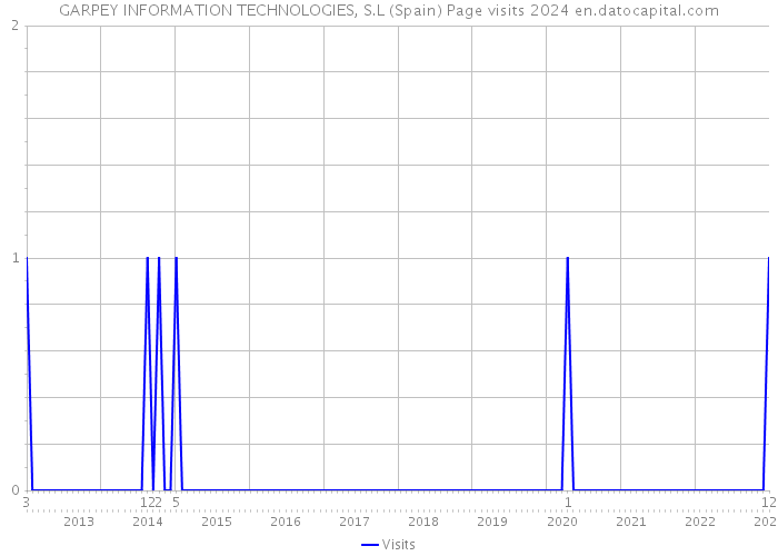 GARPEY INFORMATION TECHNOLOGIES, S.L (Spain) Page visits 2024 