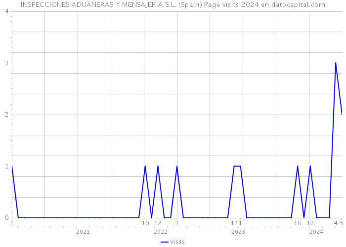 INSPECCIONES ADUANERAS Y MENSAJERIA S.L. (Spain) Page visits 2024 