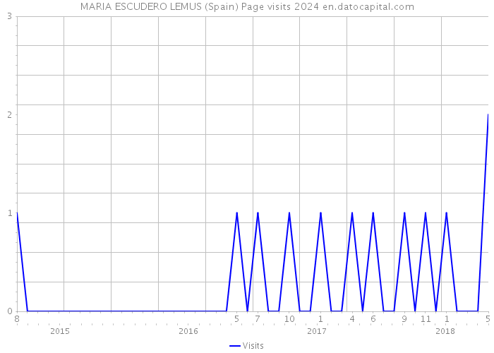 MARIA ESCUDERO LEMUS (Spain) Page visits 2024 