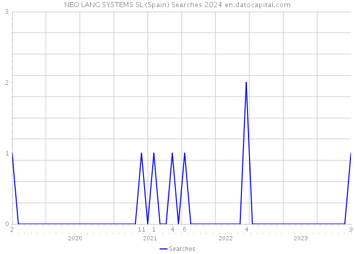 NEO LANG SYSTEMS SL (Spain) Searches 2024 