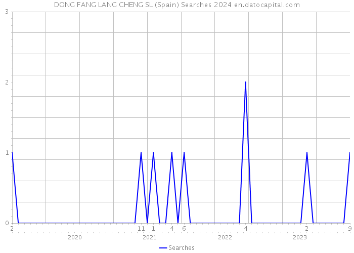 DONG FANG LANG CHENG SL (Spain) Searches 2024 