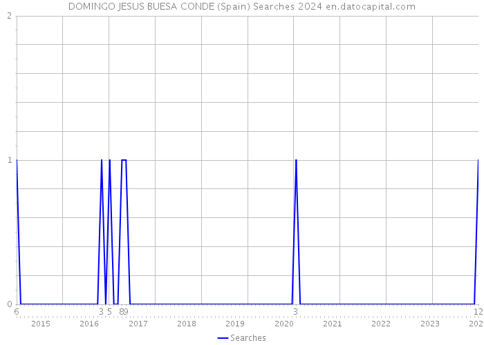 DOMINGO JESUS BUESA CONDE (Spain) Searches 2024 