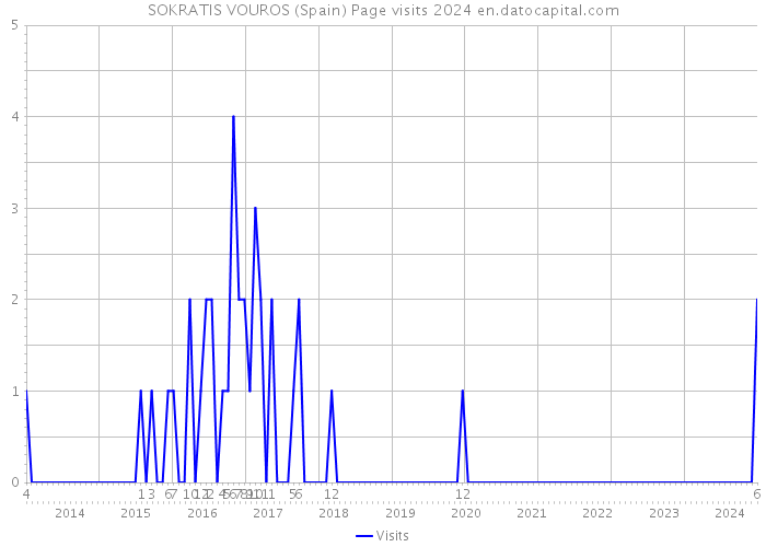 SOKRATIS VOUROS (Spain) Page visits 2024 