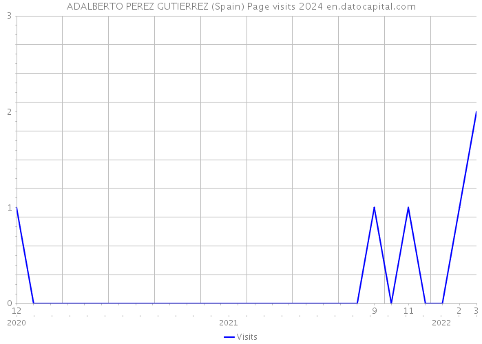 ADALBERTO PEREZ GUTIERREZ (Spain) Page visits 2024 