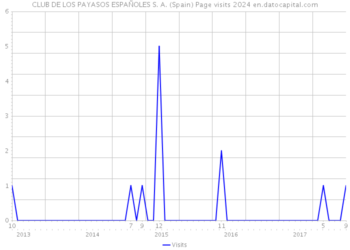 CLUB DE LOS PAYASOS ESPAÑOLES S. A. (Spain) Page visits 2024 