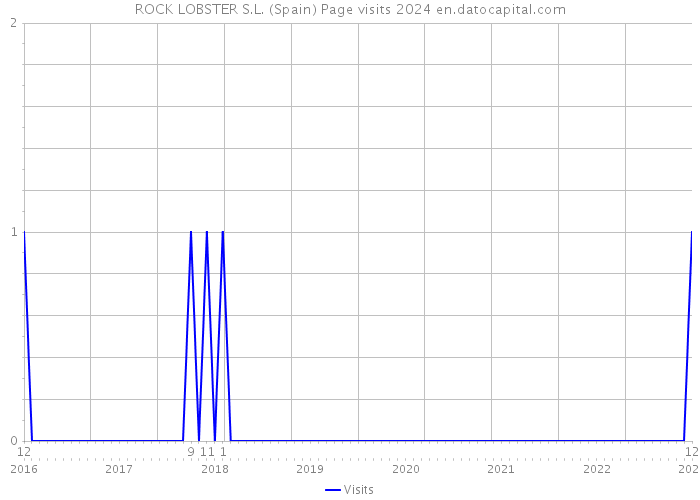 ROCK LOBSTER S.L. (Spain) Page visits 2024 