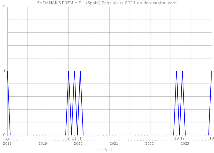 FADANAILS PREMIA S.L (Spain) Page visits 2024 