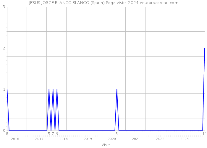 JESUS JORGE BLANCO BLANCO (Spain) Page visits 2024 