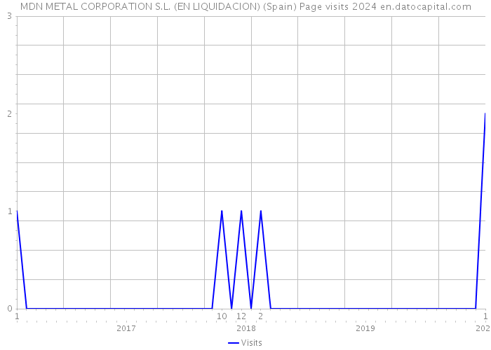 MDN METAL CORPORATION S.L. (EN LIQUIDACION) (Spain) Page visits 2024 
