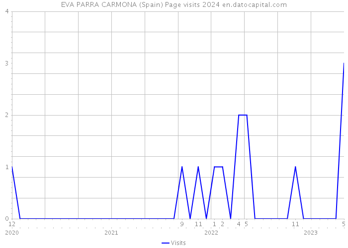 EVA PARRA CARMONA (Spain) Page visits 2024 