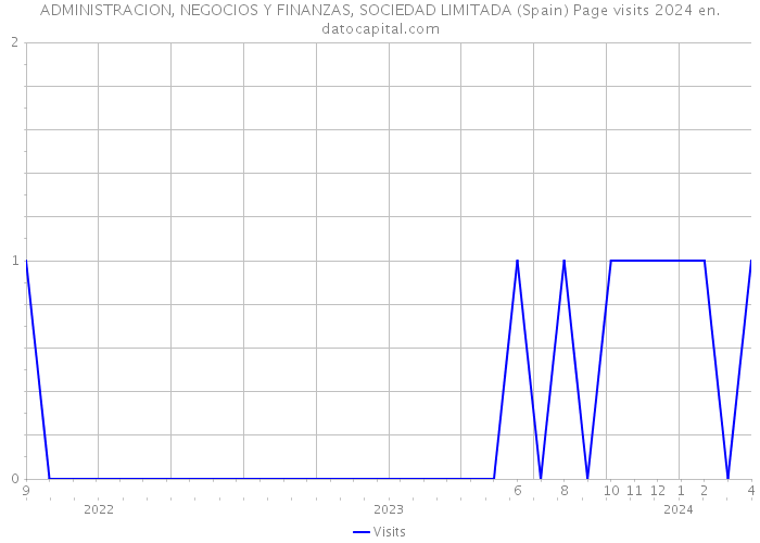 ADMINISTRACION, NEGOCIOS Y FINANZAS, SOCIEDAD LIMITADA (Spain) Page visits 2024 