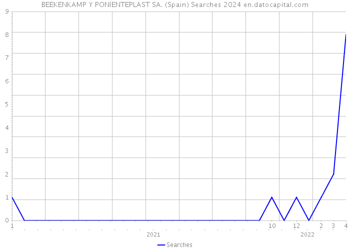 BEEKENKAMP Y PONIENTEPLAST SA. (Spain) Searches 2024 