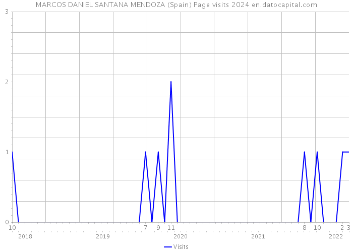 MARCOS DANIEL SANTANA MENDOZA (Spain) Page visits 2024 