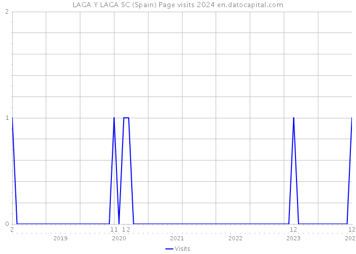 LAGA Y LAGA SC (Spain) Page visits 2024 