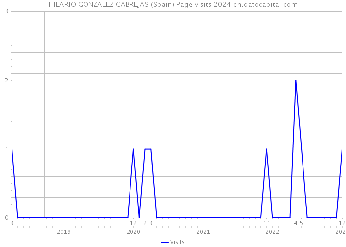 HILARIO GONZALEZ CABREJAS (Spain) Page visits 2024 