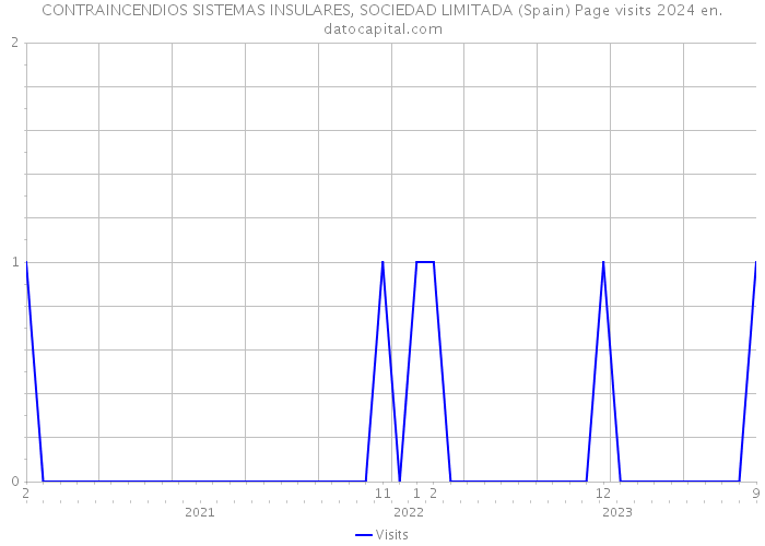 CONTRAINCENDIOS SISTEMAS INSULARES, SOCIEDAD LIMITADA (Spain) Page visits 2024 