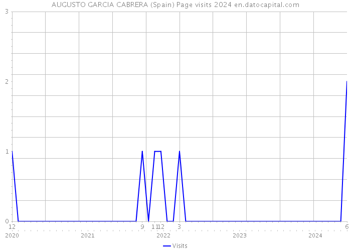 AUGUSTO GARCIA CABRERA (Spain) Page visits 2024 