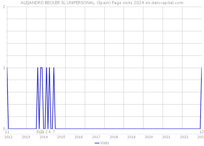 ALEJANDRO BECKER SL UNIPERSONAL. (Spain) Page visits 2024 