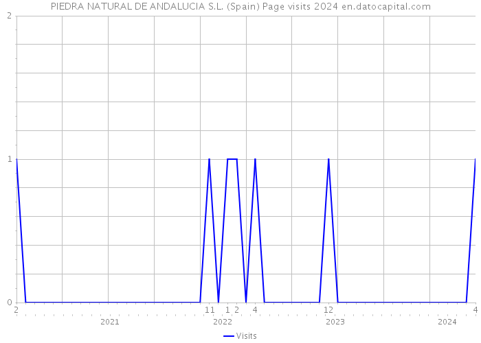 PIEDRA NATURAL DE ANDALUCIA S.L. (Spain) Page visits 2024 