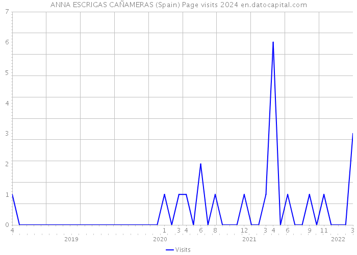 ANNA ESCRIGAS CAÑAMERAS (Spain) Page visits 2024 