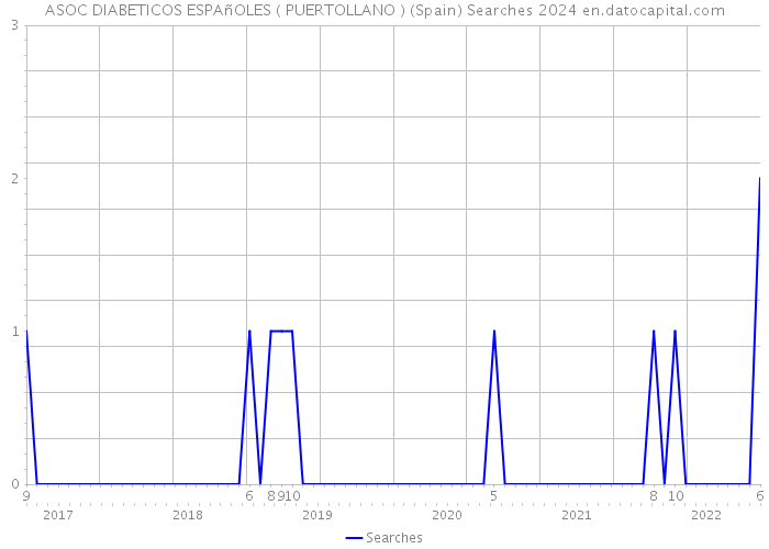 ASOC DIABETICOS ESPAñOLES ( PUERTOLLANO ) (Spain) Searches 2024 