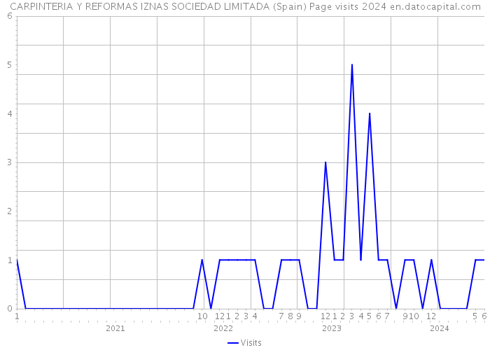 CARPINTERIA Y REFORMAS IZNAS SOCIEDAD LIMITADA (Spain) Page visits 2024 