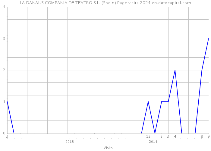 LA DANAUS COMPANIA DE TEATRO S.L. (Spain) Page visits 2024 