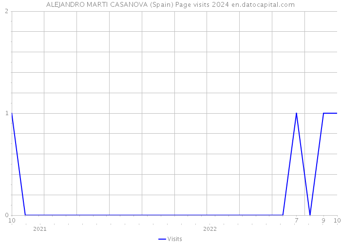 ALEJANDRO MARTI CASANOVA (Spain) Page visits 2024 