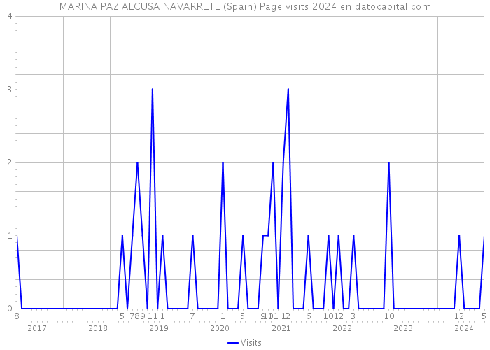 MARINA PAZ ALCUSA NAVARRETE (Spain) Page visits 2024 