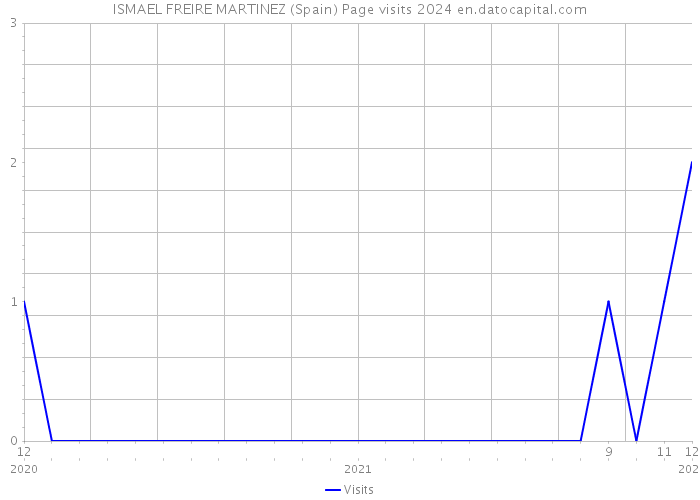 ISMAEL FREIRE MARTINEZ (Spain) Page visits 2024 