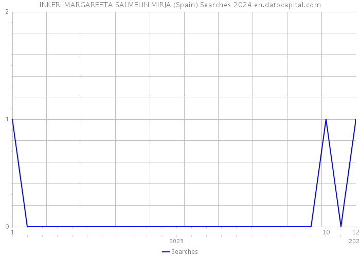 INKERI MARGAREETA SALMELIN MIRJA (Spain) Searches 2024 