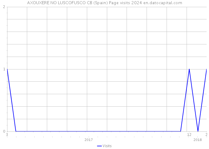 AXOUXERE NO LUSCOFUSCO CB (Spain) Page visits 2024 