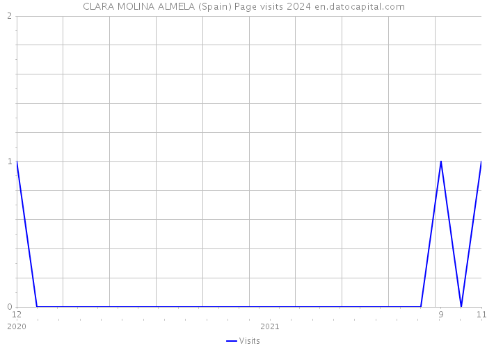 CLARA MOLINA ALMELA (Spain) Page visits 2024 