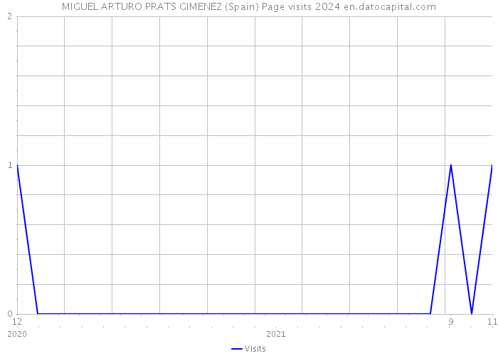 MIGUEL ARTURO PRATS GIMENEZ (Spain) Page visits 2024 