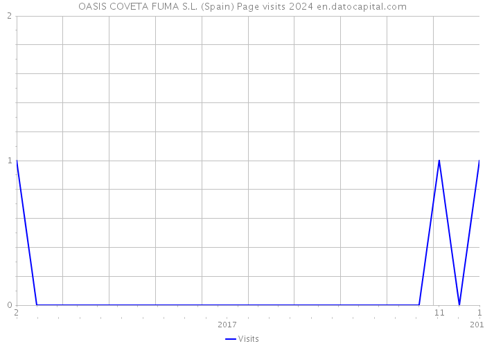 OASIS COVETA FUMA S.L. (Spain) Page visits 2024 