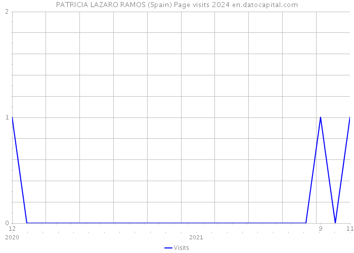 PATRICIA LAZARO RAMOS (Spain) Page visits 2024 