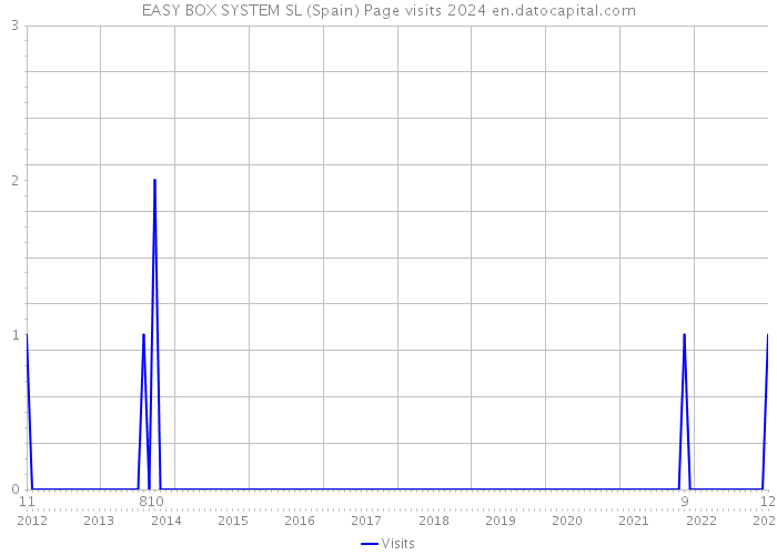 EASY BOX SYSTEM SL (Spain) Page visits 2024 