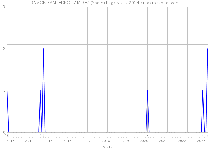 RAMON SAMPEDRO RAMIREZ (Spain) Page visits 2024 