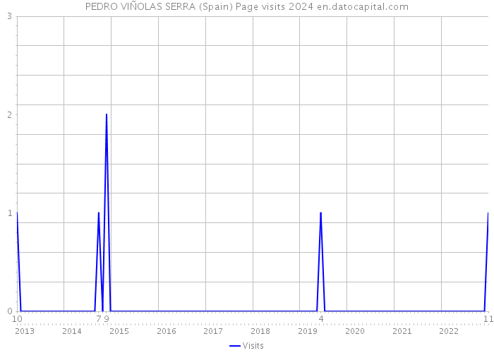 PEDRO VIÑOLAS SERRA (Spain) Page visits 2024 