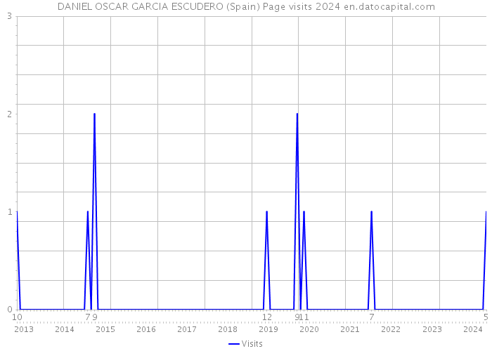 DANIEL OSCAR GARCIA ESCUDERO (Spain) Page visits 2024 