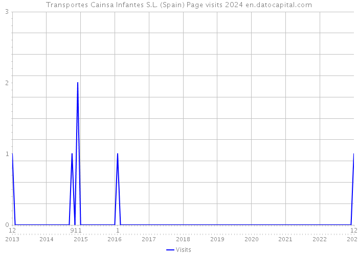 Transportes Cainsa Infantes S.L. (Spain) Page visits 2024 