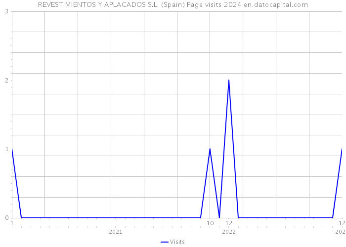 REVESTIMIENTOS Y APLACADOS S.L. (Spain) Page visits 2024 