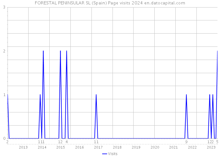 FORESTAL PENINSULAR SL (Spain) Page visits 2024 