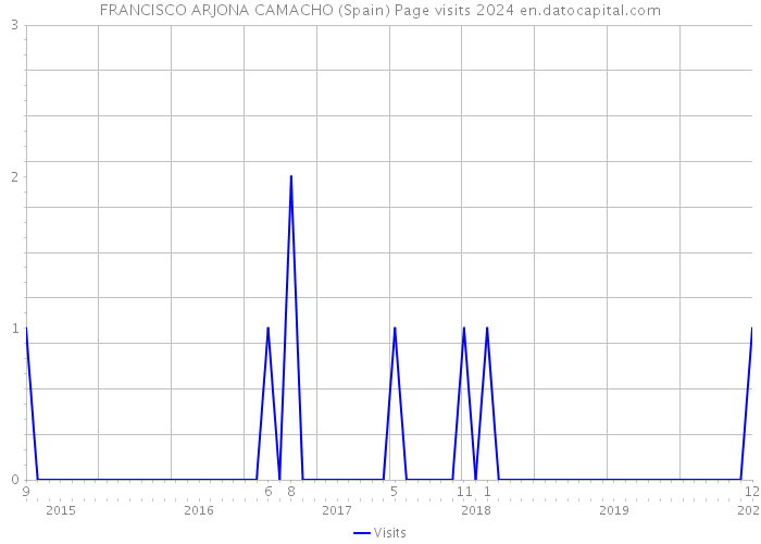 FRANCISCO ARJONA CAMACHO (Spain) Page visits 2024 