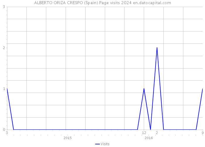 ALBERTO ORIZA CRESPO (Spain) Page visits 2024 