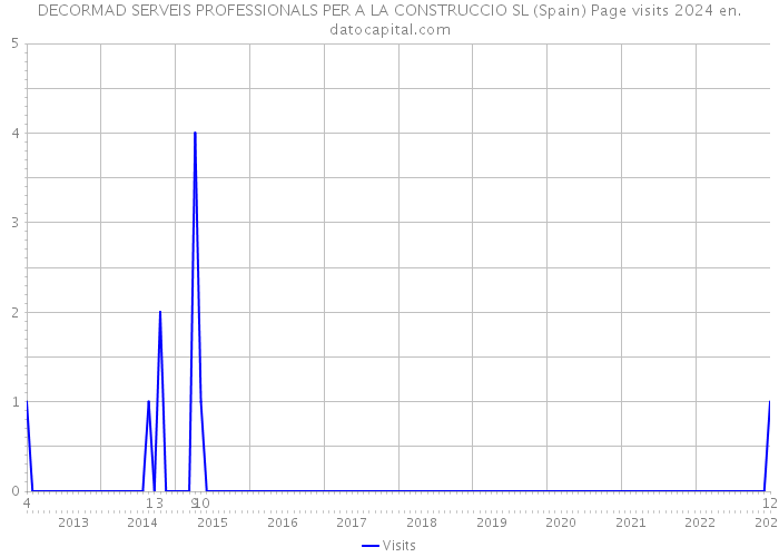 DECORMAD SERVEIS PROFESSIONALS PER A LA CONSTRUCCIO SL (Spain) Page visits 2024 