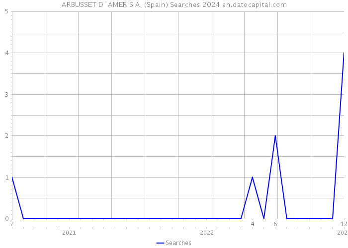 ARBUSSET D`AMER S.A. (Spain) Searches 2024 